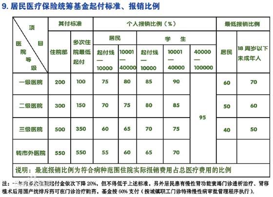 尿毒症透析报销比例-居民医疗保险